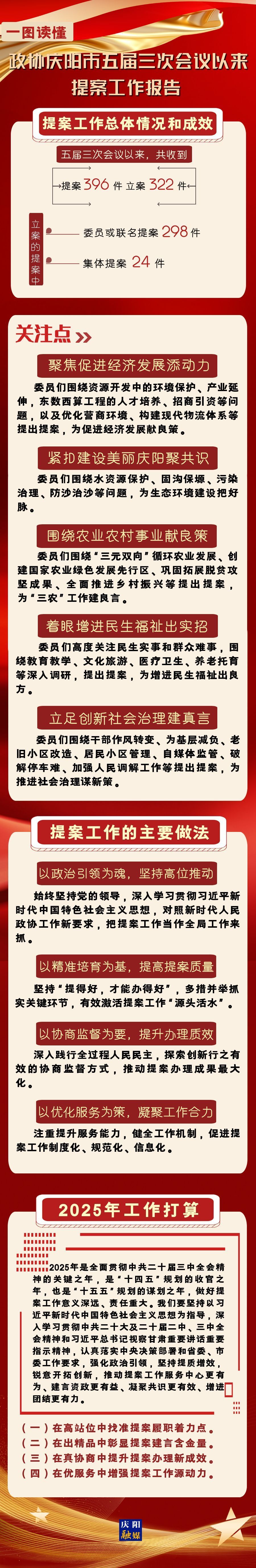 【一圖讀懂】政協(xié)慶陽(yáng)市五屆三次會(huì)議以來提案工作報(bào)告