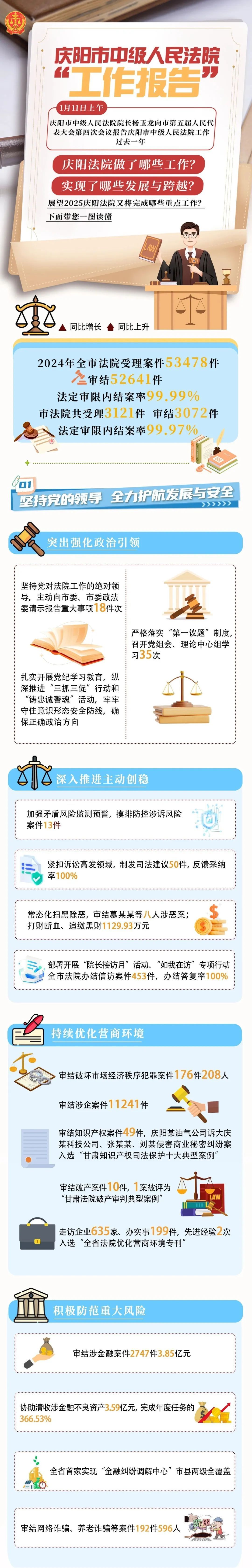 圖讀懂 | 慶陽市中級人民法院工作報(bào)告