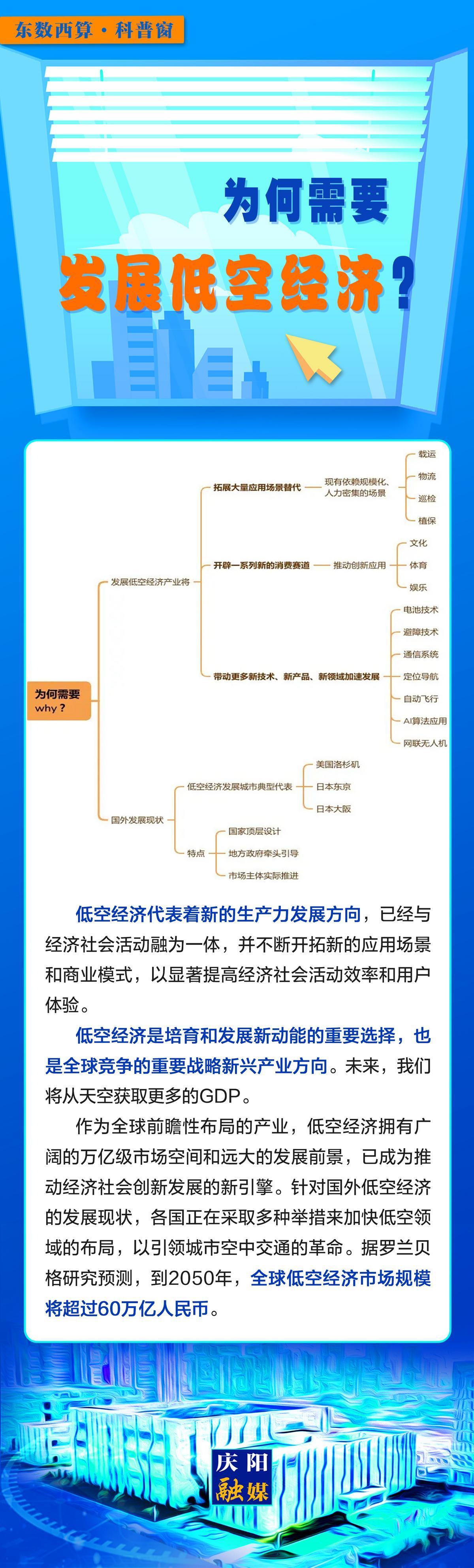 【微長圖】東數西算科普窗丨為何需要發(fā)展低空經濟?