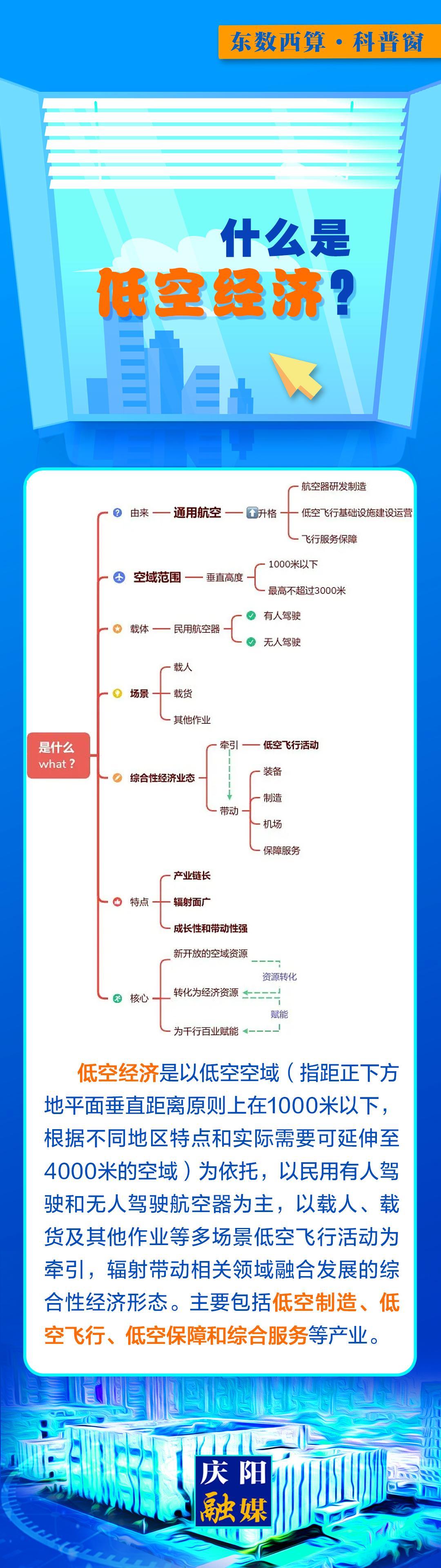 【微長圖】東數(shù)西算科普窗丨什么是低空經(jīng)濟?