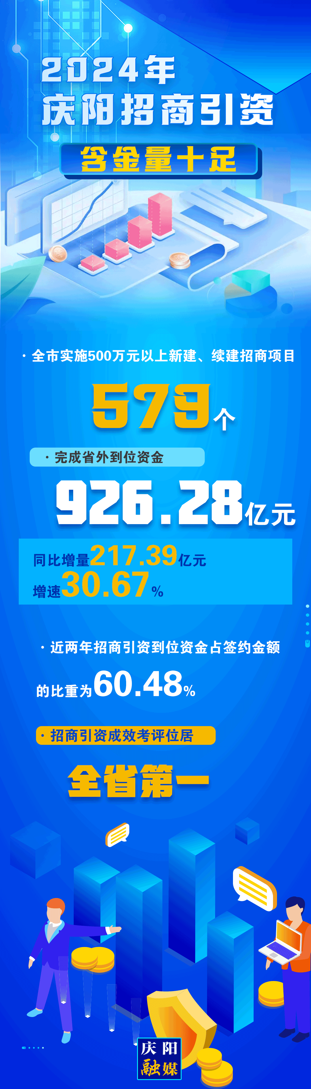 【微海報(bào)】2024慶陽招商引資含金量十足