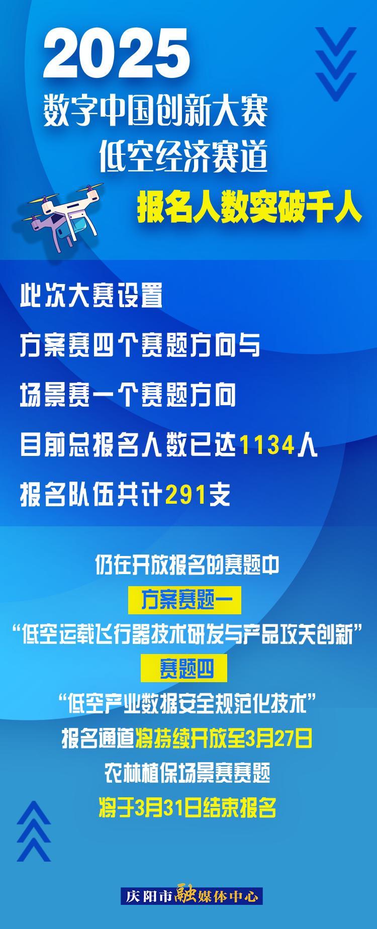 【微海報】2025數(shù)字中國創(chuàng)新大賽低空經(jīng)濟賽道報名人數(shù)突破千人